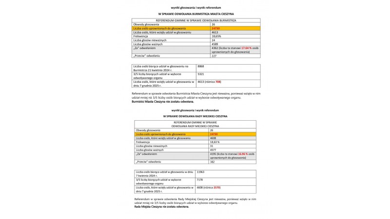 Wyniki - referendum w sprawie odwołania Burmistrza Miasta Cieszyna oraz Rady Miejskiej Cieszyna przed upływem kadencji